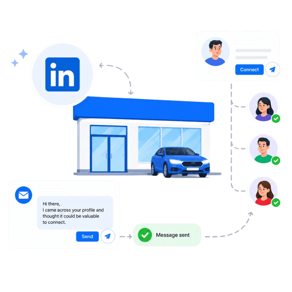 Illustration of LinkedIn outreach to a car dealership showing a connection request and personalized message sent to multiple prospects
