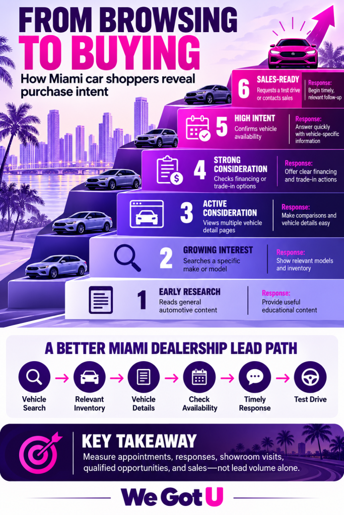 Miami car shopper purchase intent funnel infographic showing six stages from early research to sales-ready.